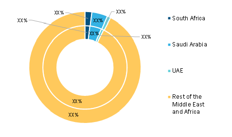 Middle East & Africa Functional Beverages Market, By Country, 2020 and 2028 (%)