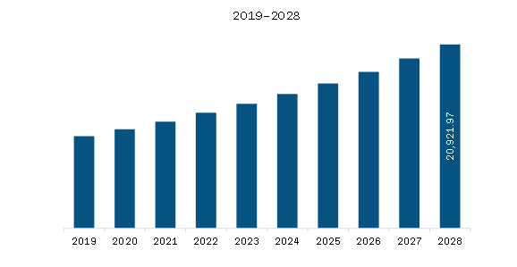 Middle East & Africa Functional Foods Market Revenue and Forecast to 2028 (US$ Million)