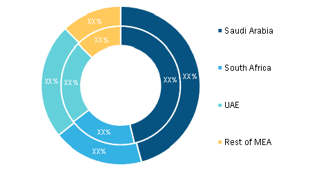 Middle East & Africa Generic Injectables Market, By Country, 2020 and 2028 (%)