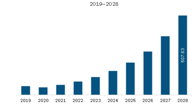 Middle East & Africa Graphene Market Revenue and Forecast to 2028 (US$ Million)