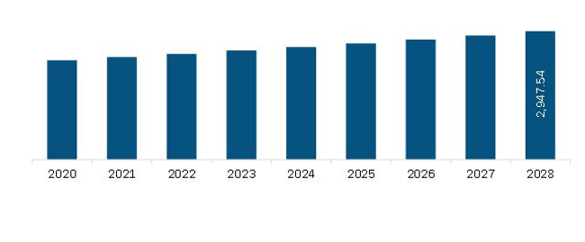 Middle East and Africa Hair Loss Prevention Products Market Revenue and Forecast to 2028 (US$ Million)