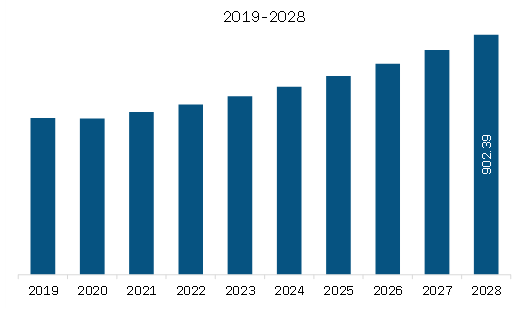 MEA Industrial Gloves Market Revenue and Forecast to 2028 (US$ Million)