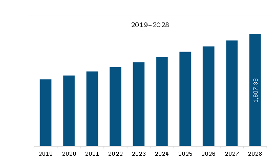 MEA Infectious Disease Diagnostics Market Revenue and Forecast to 2028 (US$ Million)