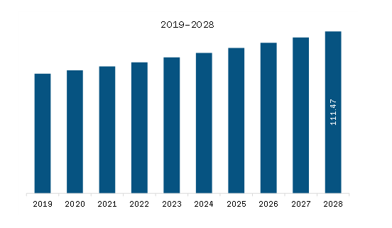 Middle East & Africa Inflatable Toys Market Revenue and Forecast to 2028 (US$ Million)