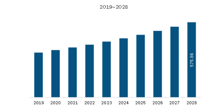 Middle East & Africa Liver Cancer Diagnostics Market Revenue and Forecast to 2028 (US$ Million) 