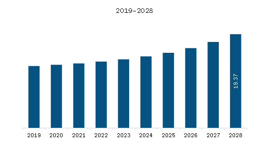 MEA Military Rubber Tracks Market Revenue and Forecast to 2028 (US$ Million)