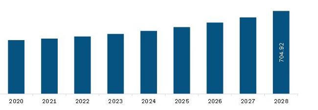 Middle East & Africa Mine Detection System Market Revenue and Forecast to 2028 (US$ Million)