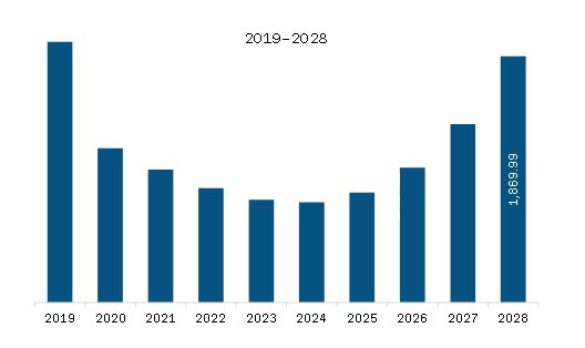 MEA Mobile Crane Market Revenue and Forecast to 2028 (US$ Million)
