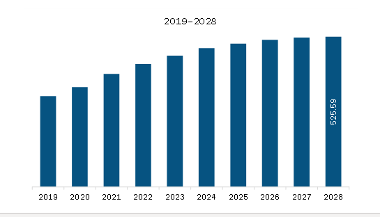 Middle East & Africa Multiwalled Carbon Nanotubes Market Revenue and Forecast to 2028 (US$ Million)