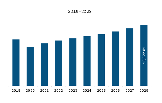 Middle East & Africa Oilfield Service Market Revenue and Forecast to 2028 (US$ Million)