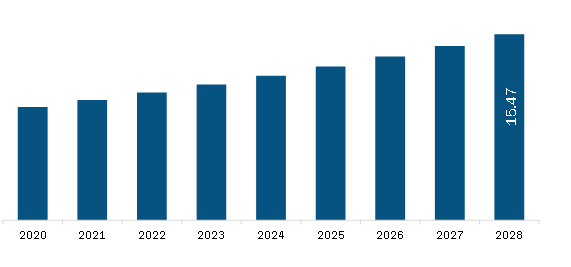  Middle East and Africa Optical Coherence Tomography Angiography Equipment Market Revenue and Forecast to 2028 (US$ Million)