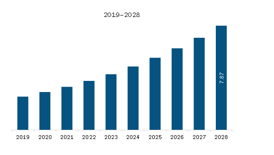 MEA Organ Care Products Market Revenue and Forecast to 2028 (US$ Million)
