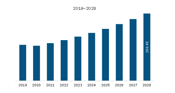 Middle East & Africa Orthodontic Supplies Market Revenue and Forecast to 2028 (US$ Million)