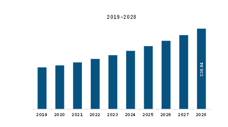 MEA Pipe Relining Market Revenue and Forecast to 2028 (US$ Million)
