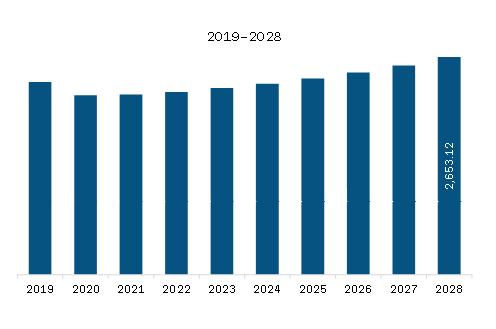 MEA Powersports Market Revenue and Forecast to 2028 (US$ Million)