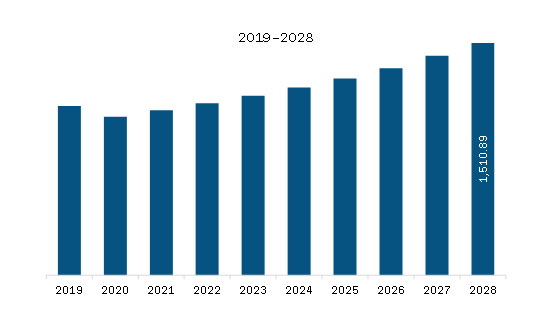 MEA Refrigerant Market Revenue and Forecast to 2028 (US$ Million)