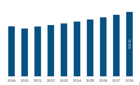 MEA retro reflective textiles Market Revenue and Forecast to 2028 (US$ Million)