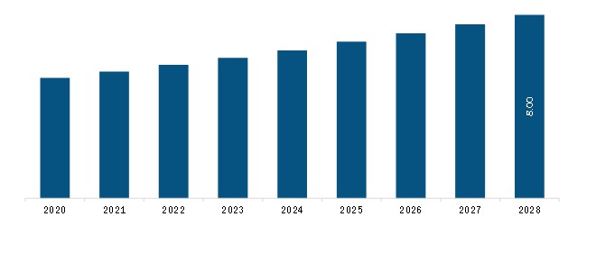 Middle East and Africa Silicone Based Catheters Market Revenue and Forecast to 2028 (US$ Mn)