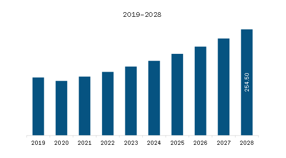 MEA Single Pair Ethernet Market Revenue and Forecast to 2028 (US$ Million)