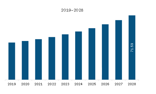MEA Skin Grafting System Market Revenue and Forecast to 2028 (US$ Million)