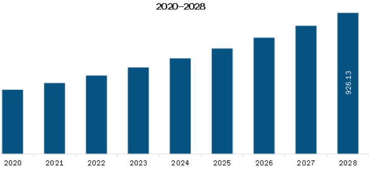 Middle East & Africa Skincare Treatment Devices Market Revenue and Forecast to 2028 (US$ Million)