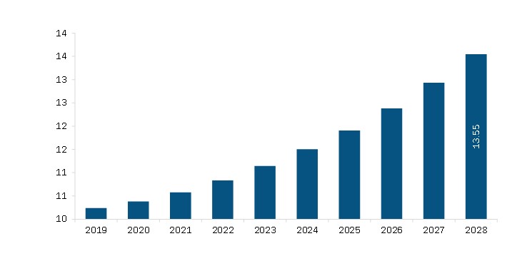 Middle East and Africa Social Trading Platform Market Revenue and Forecast to 2028 (US$ Mn)