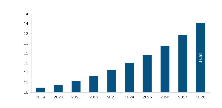  Middle East and Africa Social Trading Platform Market Revenue and Forecast to 2028 (US$ Mn)