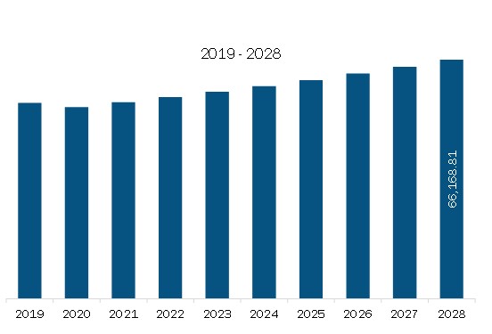 Middle East & Africa Tobacco Product Revenue and Forecast to 2028 (US$ Million)