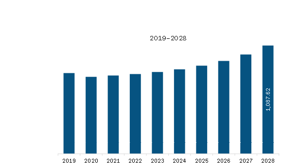 MEA Two-Way Radio Equipment Market Revenue and Forecast to 2028 (US$ Million)