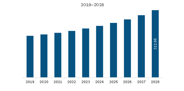 MEA Urban Planning and Design Software Market Revenue and Forecast to 2028 (US$ Million)