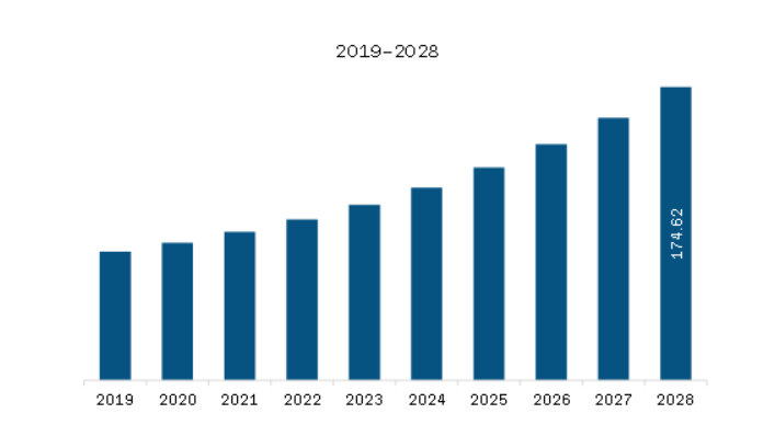 Middle East & Africa Virtual IT Lab Software Market Revenue and Forecast to 2028 (US$ Million)
