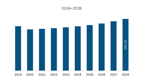 Middle East & Africa Visible and UV Laser Diode Market Revenue and Forecast to 2028 (US$ Million)