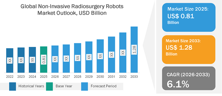 Non-Invasive Radiosurgery Robots Market