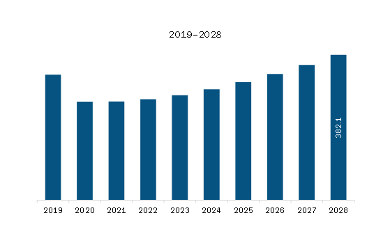 North America Aerospace Titanium Fasteners Market Revenue and Forecast to 2028 (US$ Million)