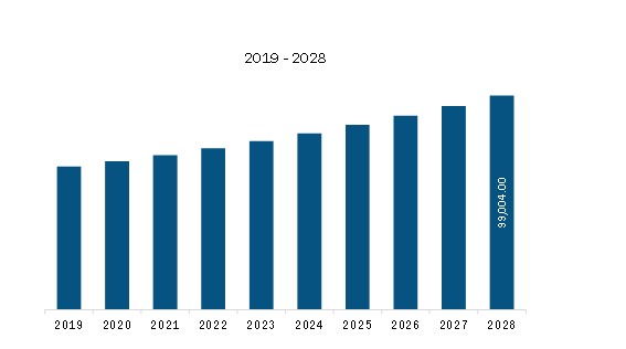 North America Agar-Agar Revenue and Forecast to 2028 (US$ Thousand)