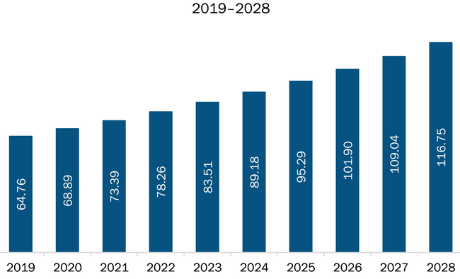 North America Allulose Market Revenue and Forecast to 2028 (US$ Million)