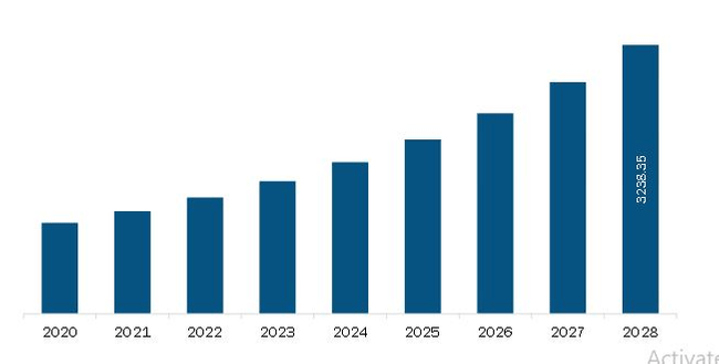 North America Architecture Software Market Revenue and Forecast to 2028 (US$ Million)