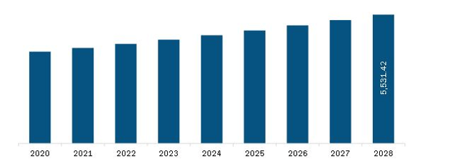 North America Aseptic Packaging For Food and Beverages Market Revenue and Forecast to 2028 (US$ Million)