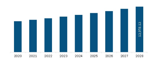 North America Asthma Drugs Market Revenue and Forecast to 2028 (US$ Mn)