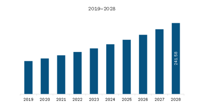 North America Athleisure Market Revenue and Forecast to 2028 (US$ Million)    