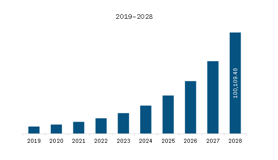 North America Augmented Reality and Virtual Reality Market Revenue and Forecast to 2028 (US$ Million)