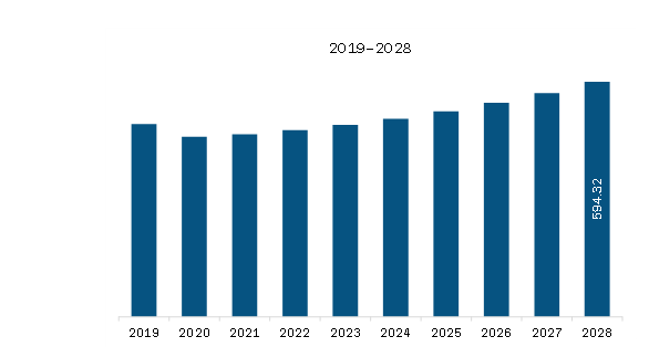 North America Automotive Brake Pads Market Revenue and Forecast to 2028 (US$ Million)