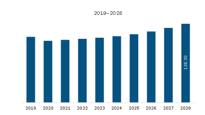 North America Automotive Brake Shims Market Revenue and Forecast to 2028 (US$ Million) 