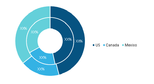 North America Automotive Tire Aftermarket Market Revenue and Forecast to 2028 (US$ Million)