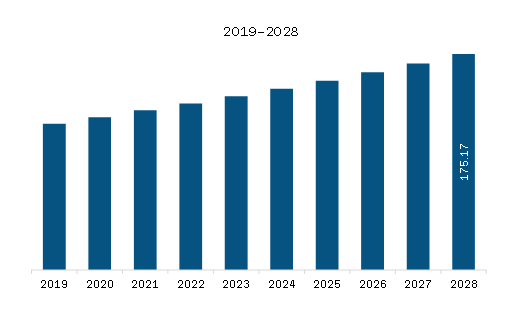 North America Battery Testing Equipment Market Revenue and Forecast to 2028 (US$ Million)