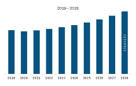 North America Benzoic Acid Market Revenue and Forecast to 2028 (US$ Thousand)