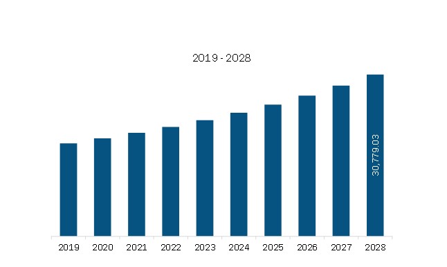 North America Cardiovascular Devices Revenue and Forecast to 2028 (US$ Million)
