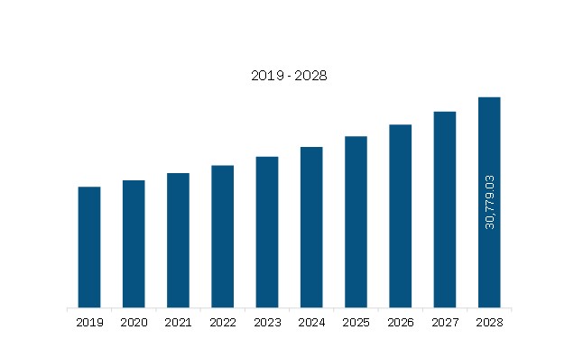 North America Cardiovascular Devices Revenue and Forecast to 2028 (US$ Million)