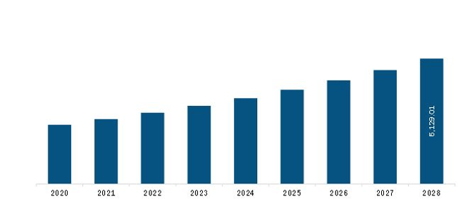 North America Custom Procedure Kits Market Revenue and Forecast to 2028 (US$ Million)