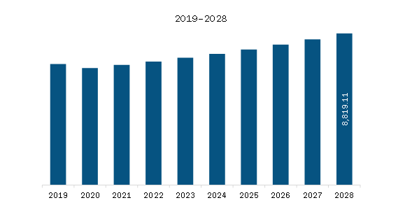 North America Data Bus Market Revenue and Forecast to 2028 (US$ Million)